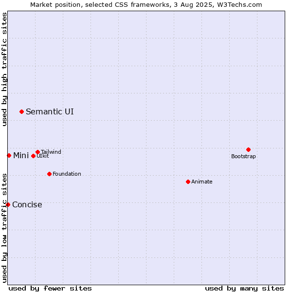 Market position of Semantic UI vs. Mini vs. Concise