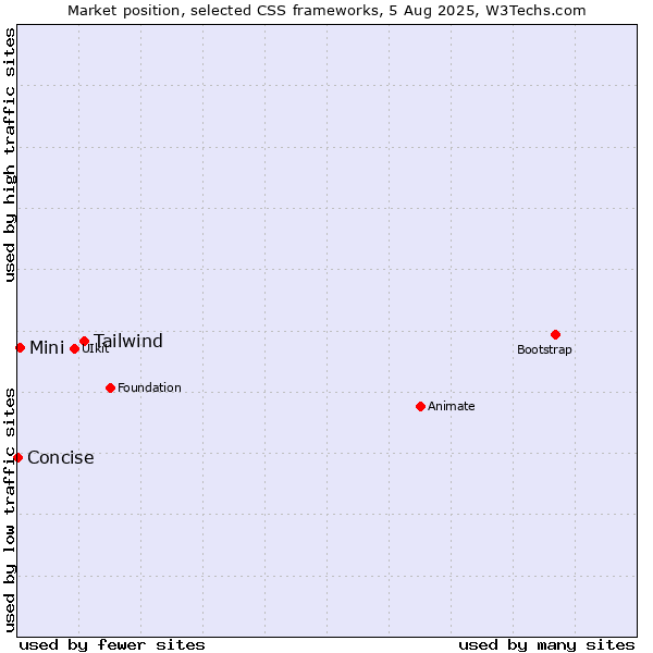 Market position of Tailwind vs. Mini vs. Concise