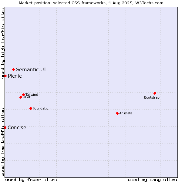 Market position of Semantic UI vs. Picnic vs. Concise