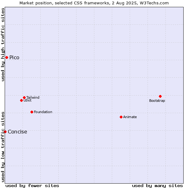 Market position of Pico vs. Concise