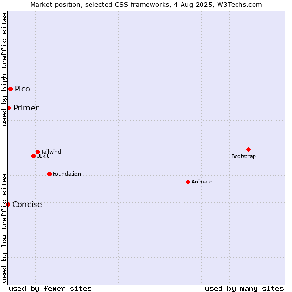 Market position of Pico vs. Primer vs. Concise