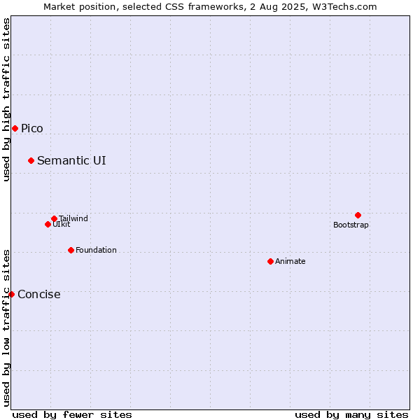 Market position of Semantic UI vs. Pico vs. Concise