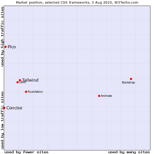 Market position of Tailwind vs. Pico vs. Concise