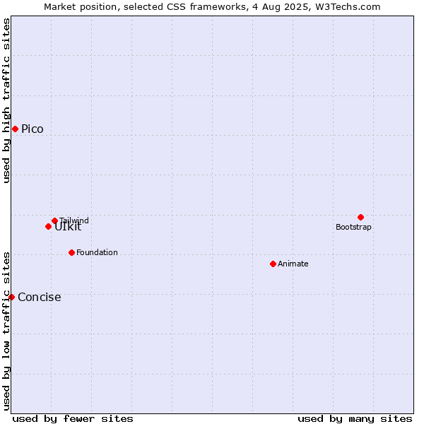 Market position of UIkit vs. Pico vs. Concise
