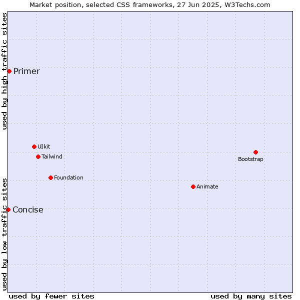 Market position of Primer vs. Concise