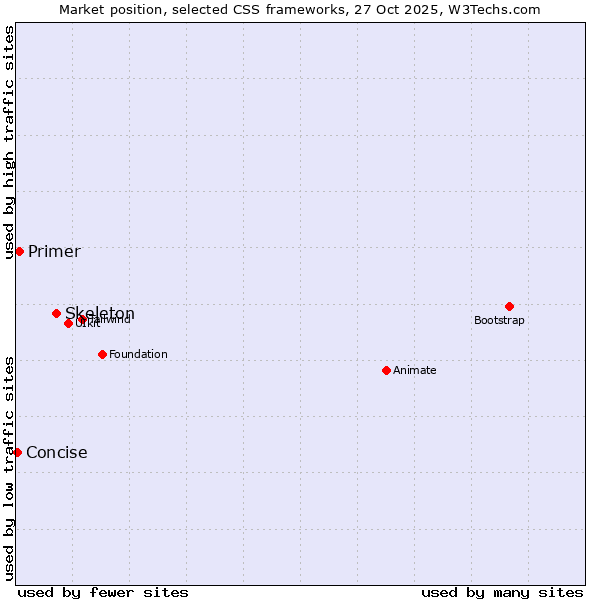 Market position of Skeleton vs. Primer vs. Concise