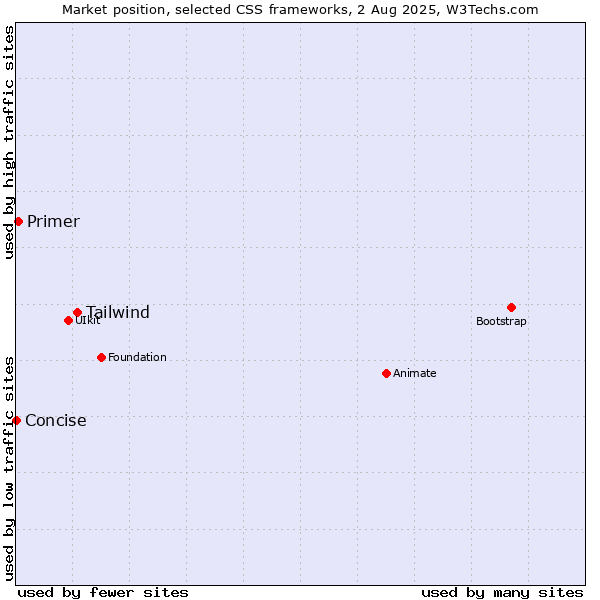 Market position of Tailwind vs. Primer vs. Concise