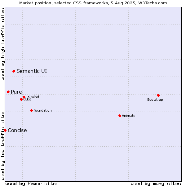 Market position of Semantic UI vs. Pure vs. Concise