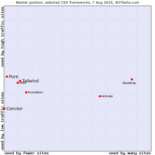 Market position of Tailwind vs. Pure vs. Concise