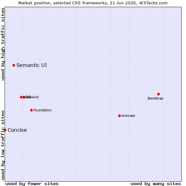 Market position of Semantic UI vs. Concise