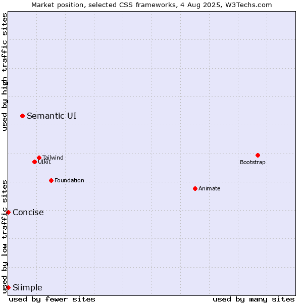 Market position of Semantic UI vs. Concise vs. Siimple