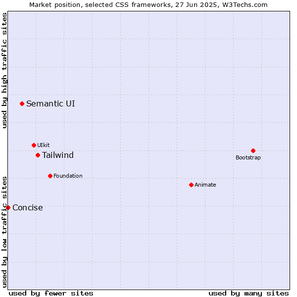 Market position of Tailwind vs. Semantic UI vs. Concise