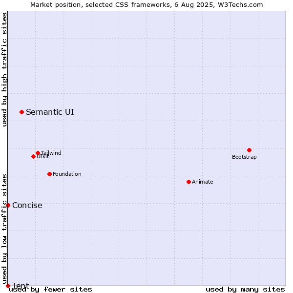 Market position of Semantic UI vs. Concise vs. Tent