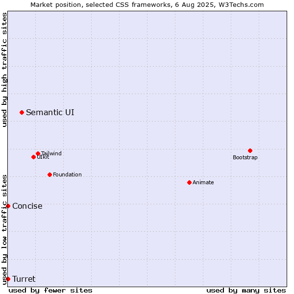 Market position of Semantic UI vs. Concise vs. Turret