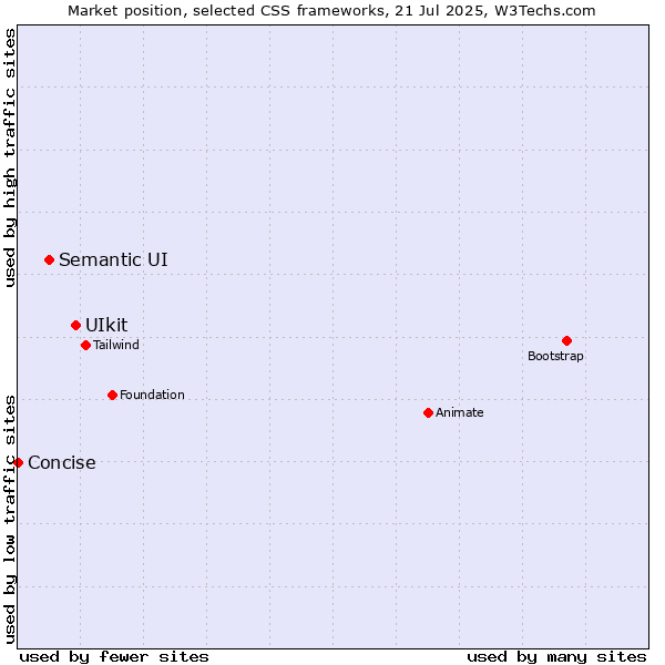 Market position of UIkit vs. Semantic UI vs. Concise