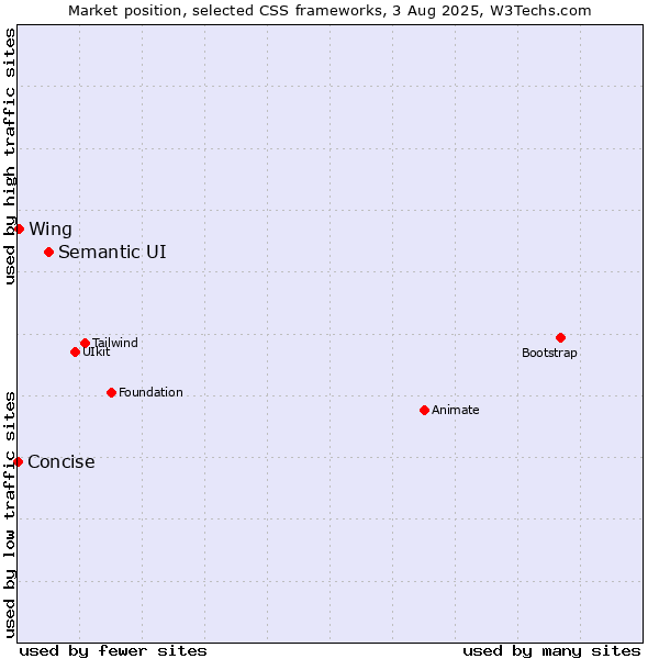 Market position of Semantic UI vs. Wing vs. Concise