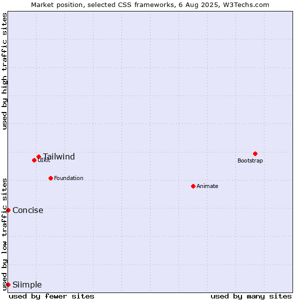 Market position of Tailwind vs. Concise vs. Siimple