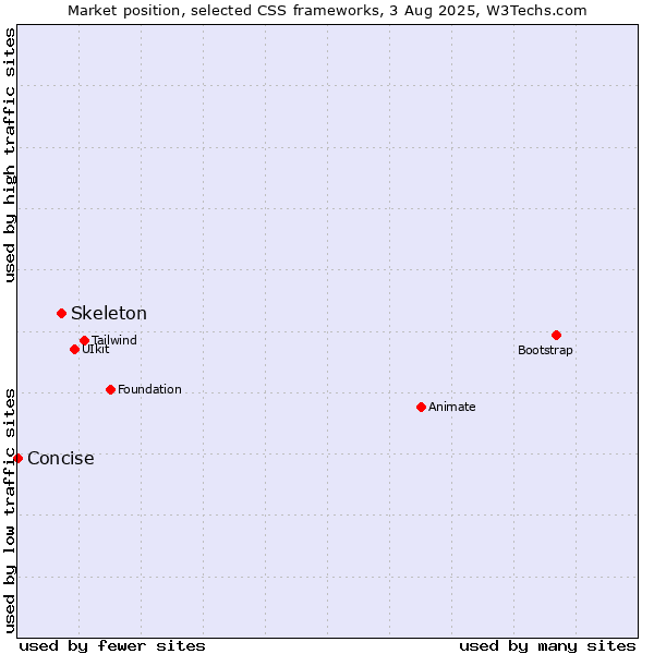 Market position of Skeleton vs. Concise