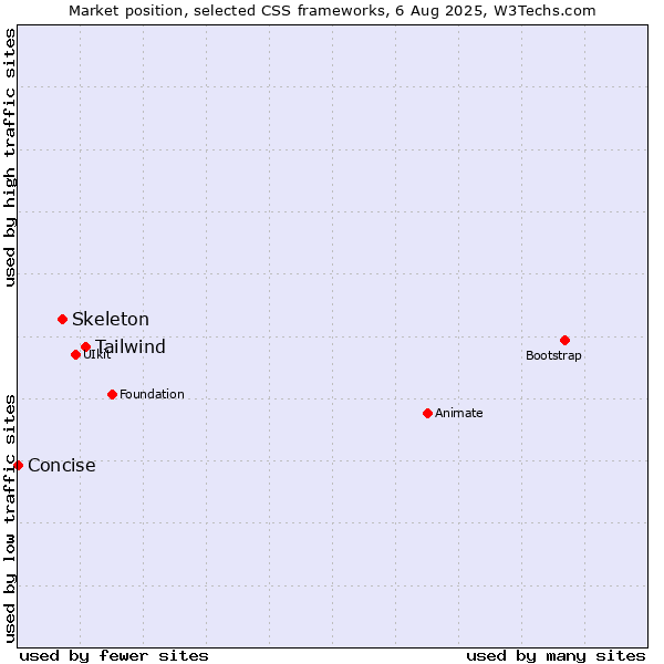 Market position of Tailwind vs. Skeleton vs. Concise