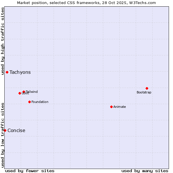 Market position of Tachyons vs. Concise