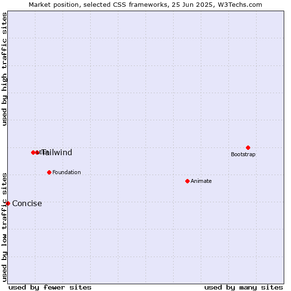Market position of Tailwind vs. Concise