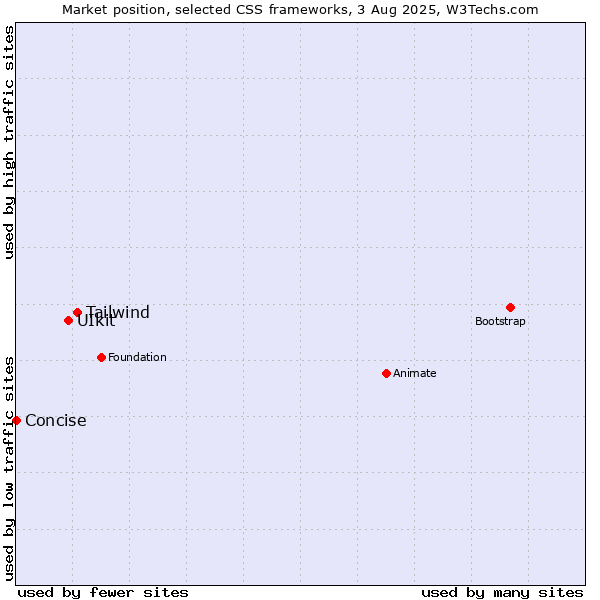 Market position of Tailwind vs. UIkit vs. Concise