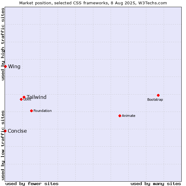 Market position of Tailwind vs. Wing vs. Concise