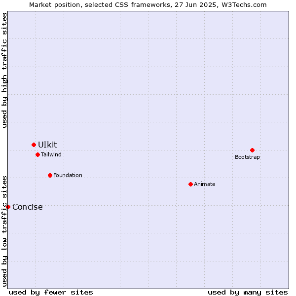 Market position of UIkit vs. Concise