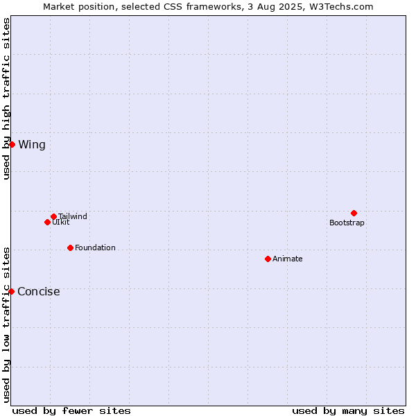 Market position of Wing vs. Concise