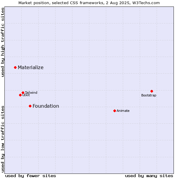 Market position of Foundation vs. Materialize