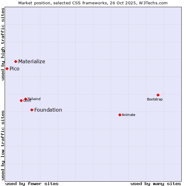 Market position of Foundation vs. Materialize vs. Pico