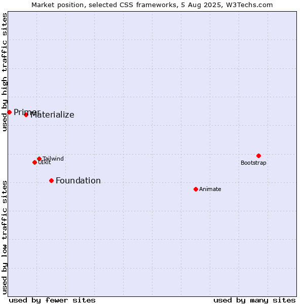 Market position of Foundation vs. Materialize vs. Primer