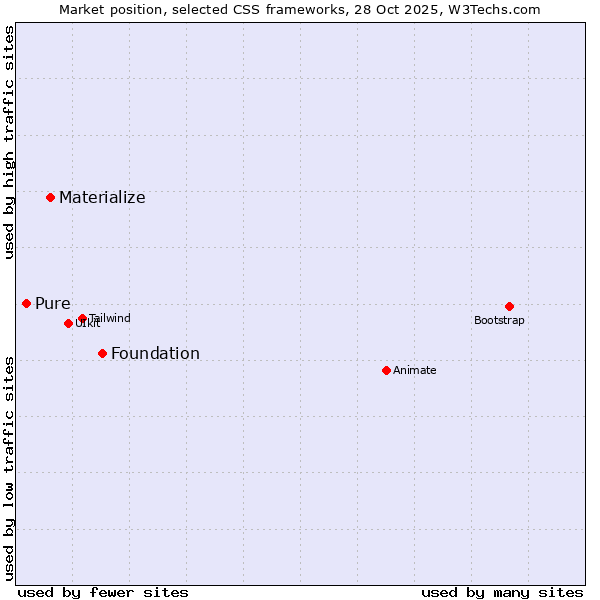 Market position of Foundation vs. Materialize vs. Pure