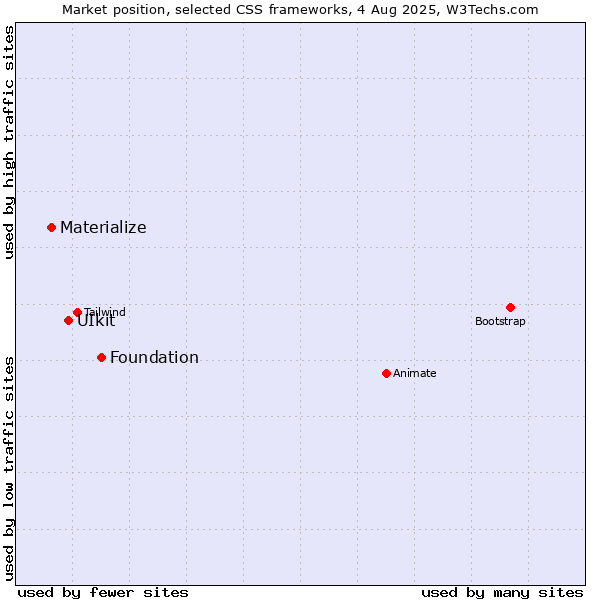 Market position of Foundation vs. UIkit vs. Materialize