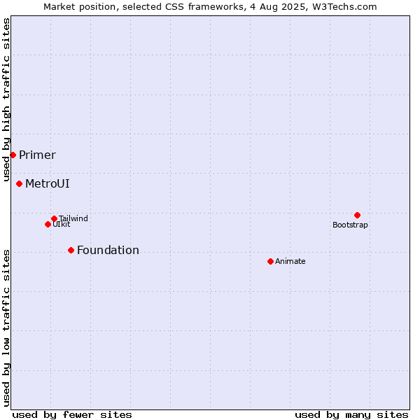 Market position of Foundation vs. MetroUI vs. Primer