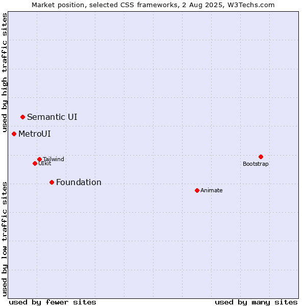 Market position of Foundation vs. Semantic UI vs. MetroUI