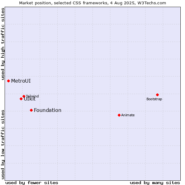 Market position of Foundation vs. UIkit vs. MetroUI