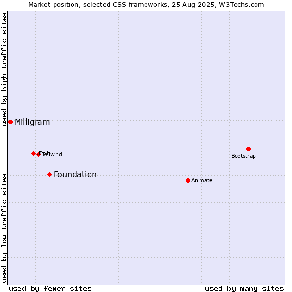 Market position of Foundation vs. Milligram