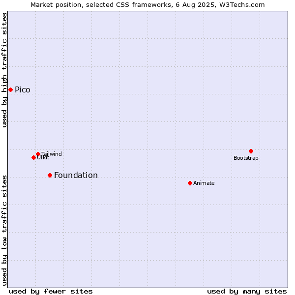 Market position of Foundation vs. Pico