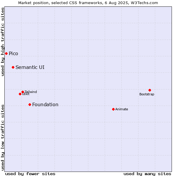 Market position of Foundation vs. Semantic UI vs. Pico