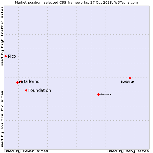 Market position of Foundation vs. Tailwind vs. Pico