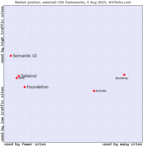 Market position of Foundation vs. Tailwind vs. Semantic UI