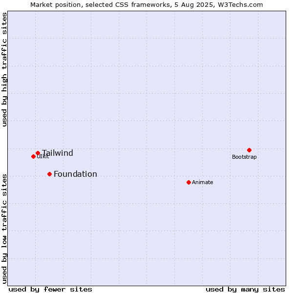 Market position of Foundation vs. Tailwind