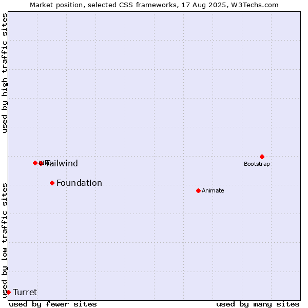Market position of Foundation vs. Tailwind vs. Turret