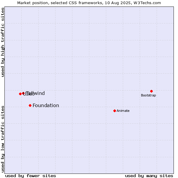 Market position of Foundation vs. Tailwind vs. UIkit