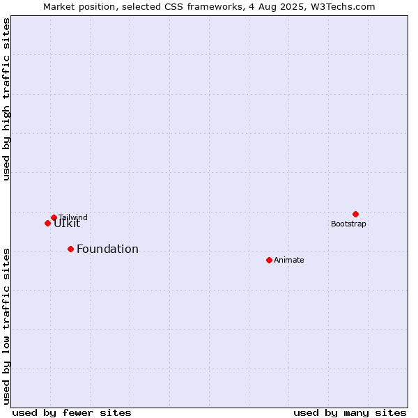 Market position of Foundation vs. UIkit