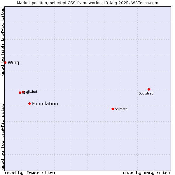 Market position of Foundation vs. Wing