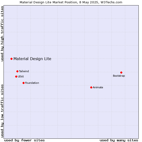 Market position of Material Design Lite