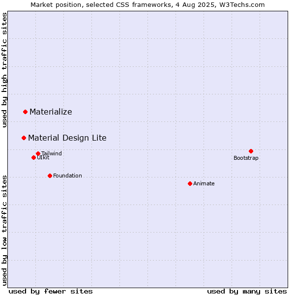 Market position of Materialize vs. Material Design Lite