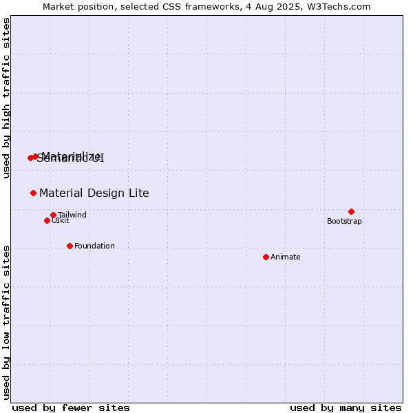 Market position of Materialize vs. Material Design Lite vs. Semantic UI